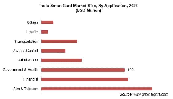 India Smart Card Market Size, By Application